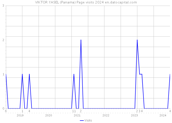 VIKTOR YASEL (Panama) Page visits 2024 