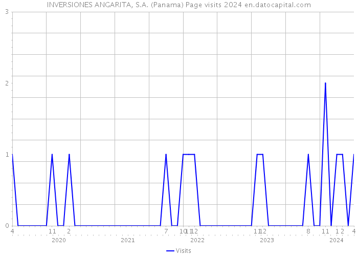 INVERSIONES ANGARITA, S.A. (Panama) Page visits 2024 