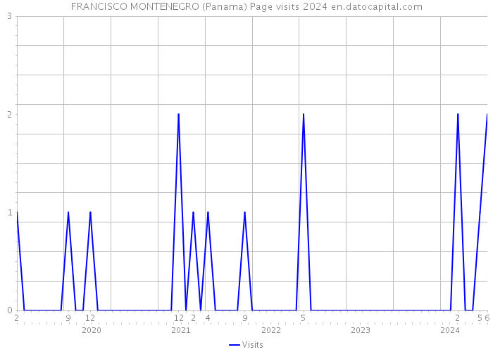 FRANCISCO MONTENEGRO (Panama) Page visits 2024 