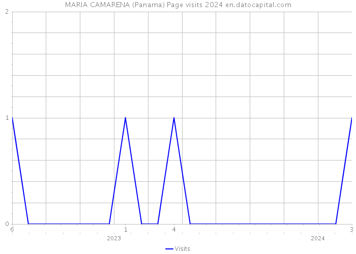 MARIA CAMARENA (Panama) Page visits 2024 