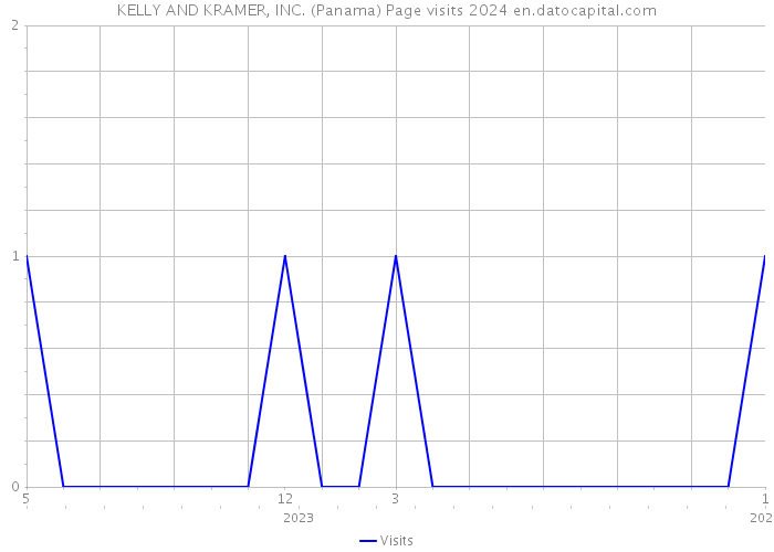 KELLY AND KRAMER, INC. (Panama) Page visits 2024 