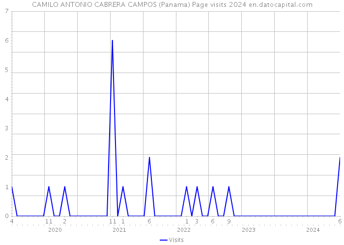 CAMILO ANTONIO CABRERA CAMPOS (Panama) Page visits 2024 