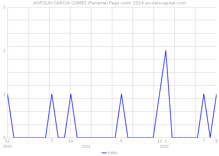ANTOLIN GARCIA GOMEZ (Panama) Page visits 2024 