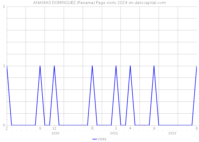 ANANIAS DOMINGUEZ (Panama) Page visits 2024 