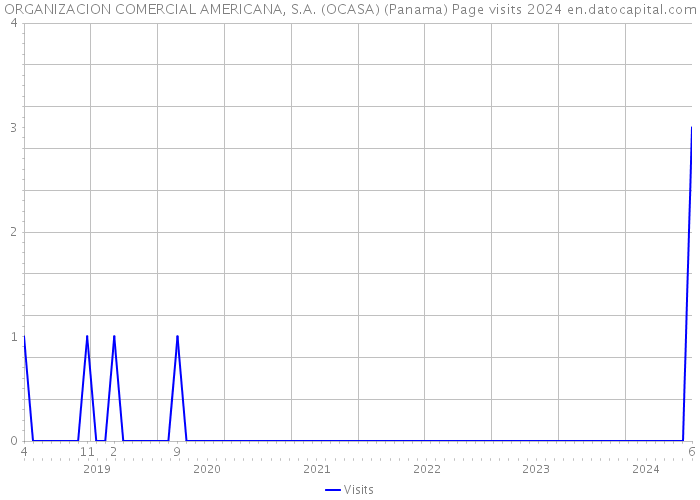 ORGANIZACION COMERCIAL AMERICANA, S.A. (OCASA) (Panama) Page visits 2024 