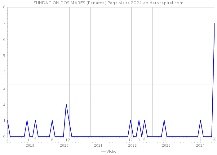 FUNDACION DOS MARES (Panama) Page visits 2024 