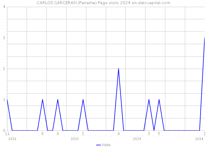 CARLOS GARCERAN (Panama) Page visits 2024 