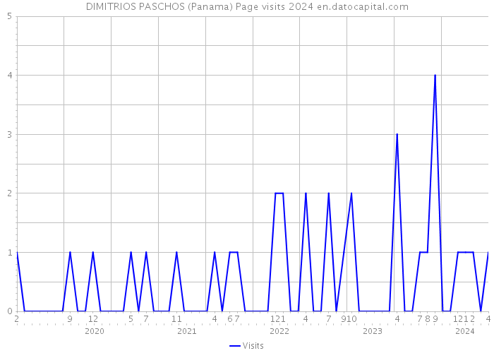 DIMITRIOS PASCHOS (Panama) Page visits 2024 