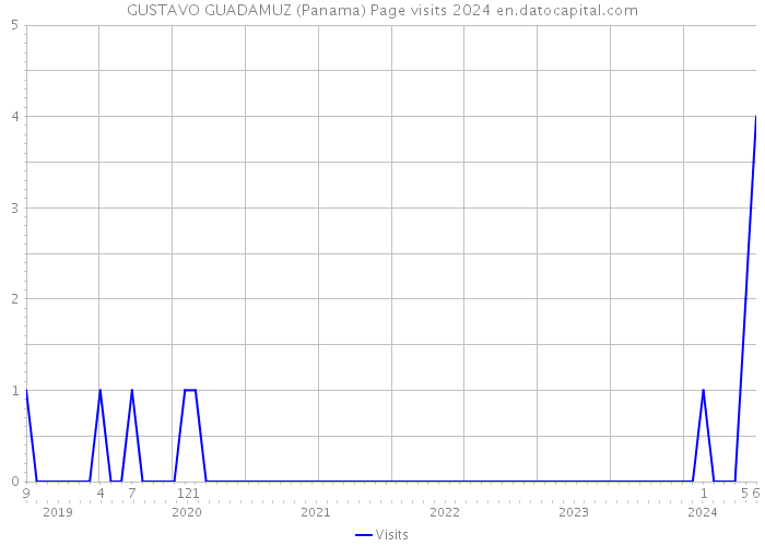 GUSTAVO GUADAMUZ (Panama) Page visits 2024 
