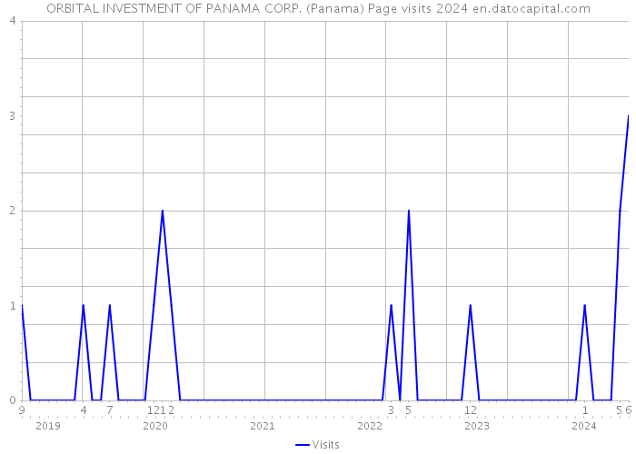 ORBITAL INVESTMENT OF PANAMA CORP. (Panama) Page visits 2024 