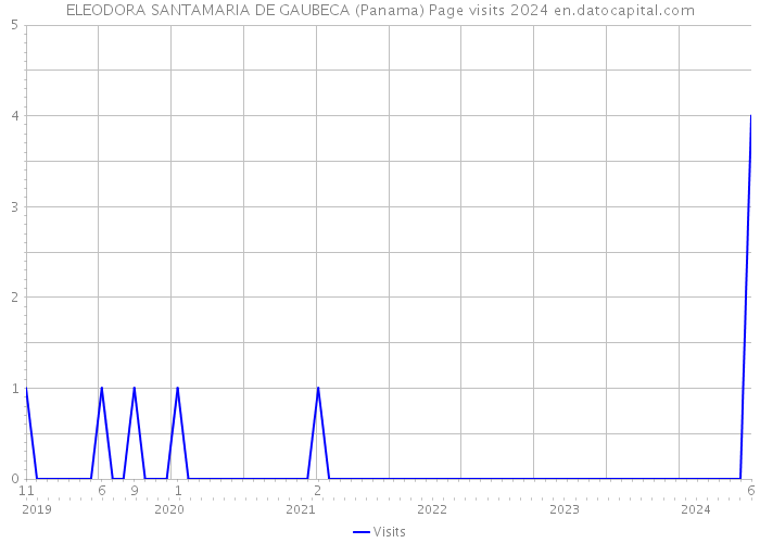 ELEODORA SANTAMARIA DE GAUBECA (Panama) Page visits 2024 
