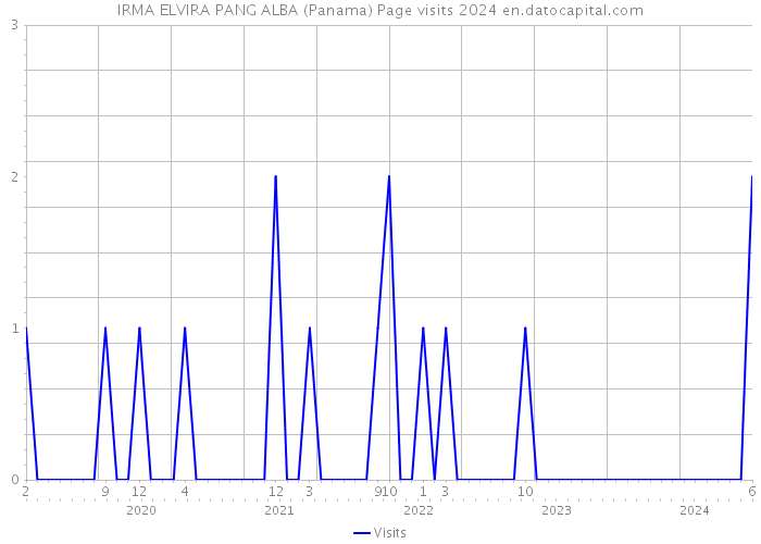 IRMA ELVIRA PANG ALBA (Panama) Page visits 2024 