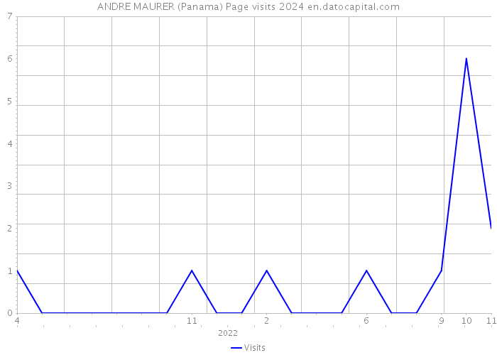 ANDRE MAURER (Panama) Page visits 2024 