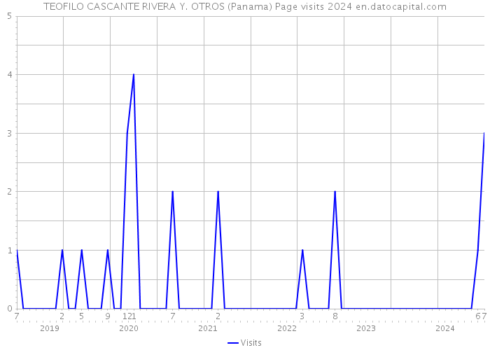 TEOFILO CASCANTE RIVERA Y. OTROS (Panama) Page visits 2024 