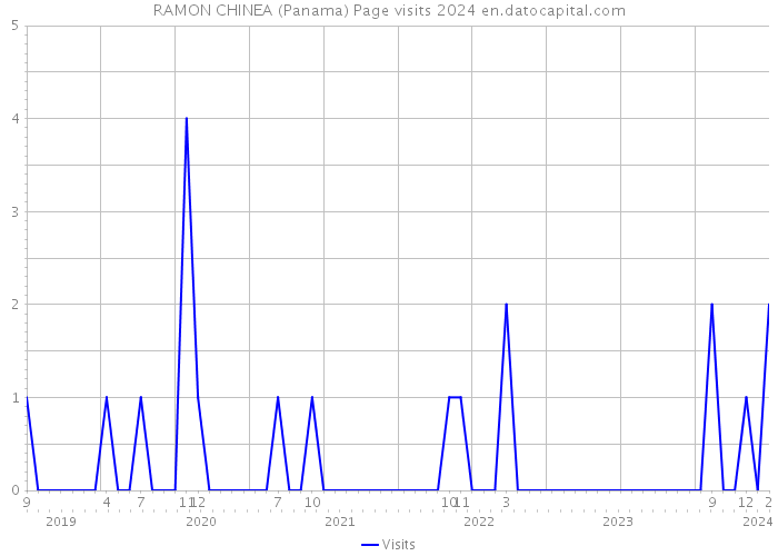 RAMON CHINEA (Panama) Page visits 2024 