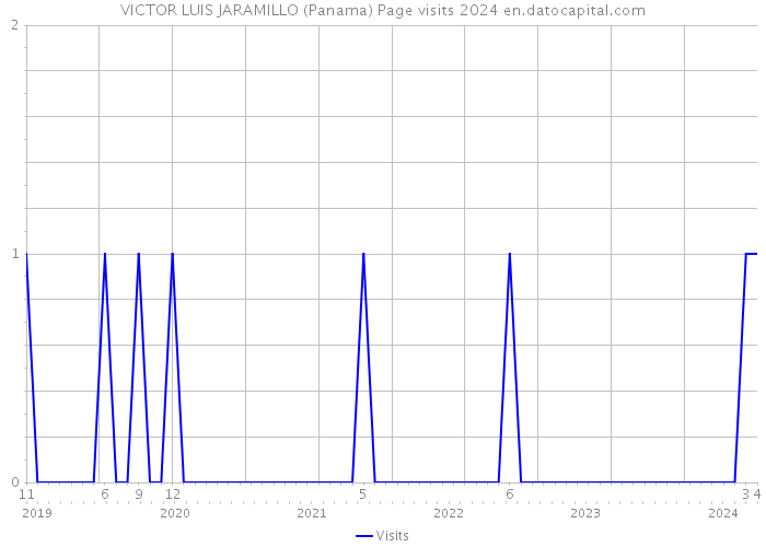 VICTOR LUIS JARAMILLO (Panama) Page visits 2024 