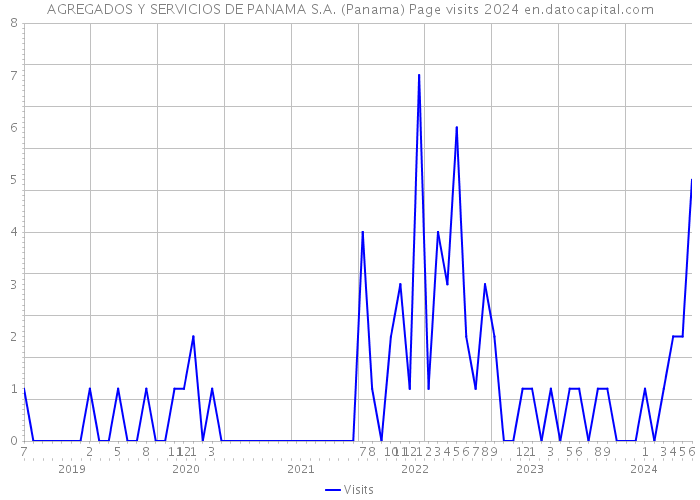 AGREGADOS Y SERVICIOS DE PANAMA S.A. (Panama) Page visits 2024 
