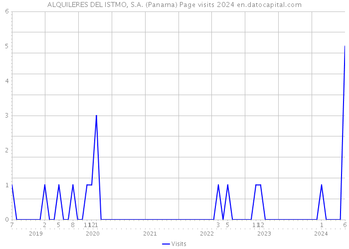 ALQUILERES DEL ISTMO, S.A. (Panama) Page visits 2024 
