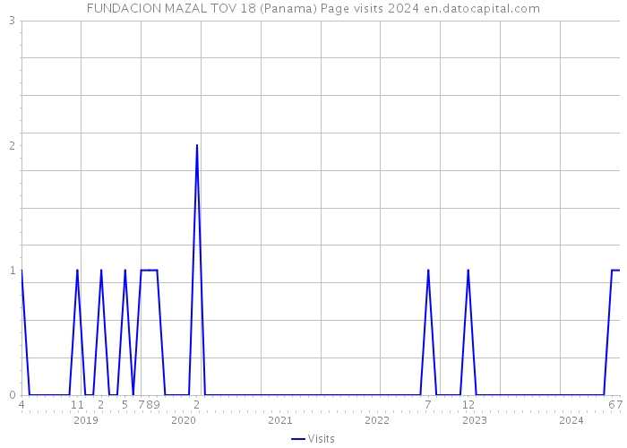 FUNDACION MAZAL TOV 18 (Panama) Page visits 2024 