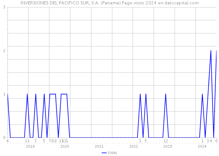 INVERSIONES DEL PACIFICO SUR, S.A. (Panama) Page visits 2024 
