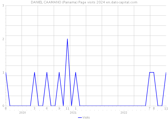 DANIEL CAAMANO (Panama) Page visits 2024 
