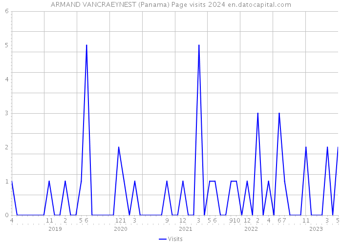 ARMAND VANCRAEYNEST (Panama) Page visits 2024 