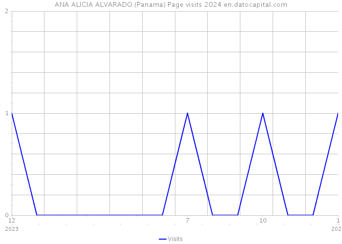ANA ALICIA ALVARADO (Panama) Page visits 2024 