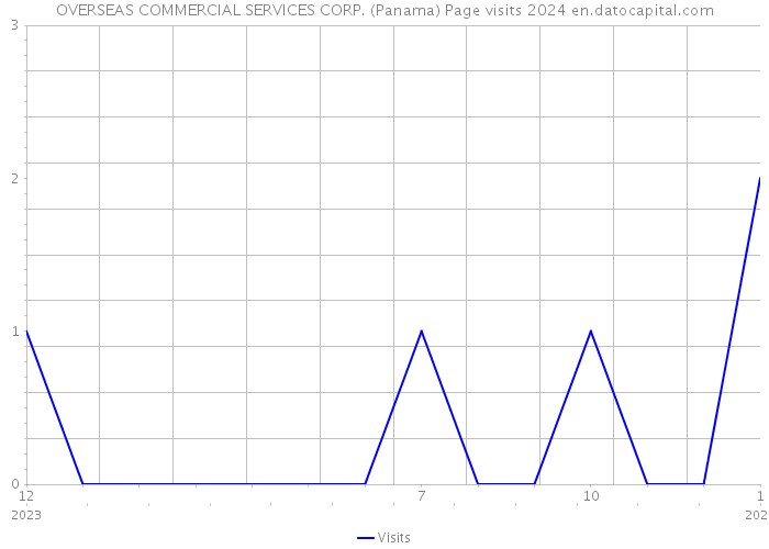 OVERSEAS COMMERCIAL SERVICES CORP. (Panama) Page visits 2024 