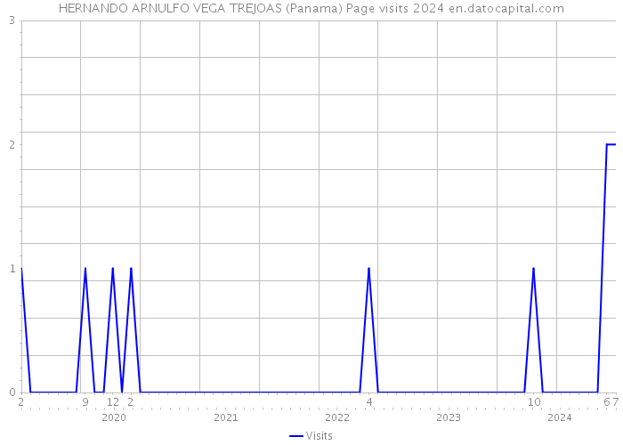 HERNANDO ARNULFO VEGA TREJOAS (Panama) Page visits 2024 