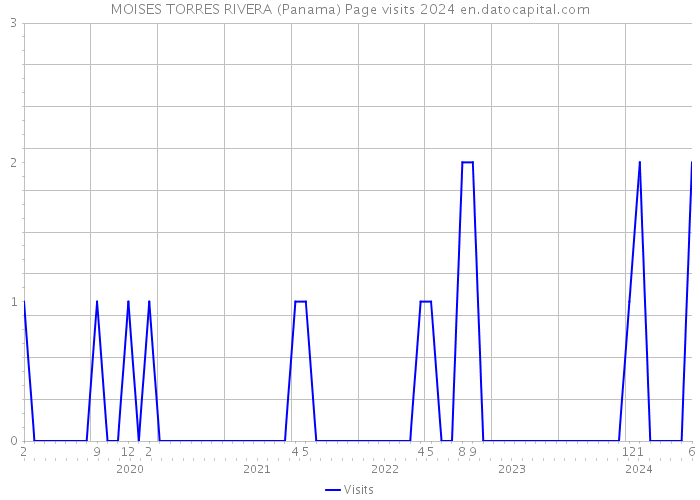 MOISES TORRES RIVERA (Panama) Page visits 2024 