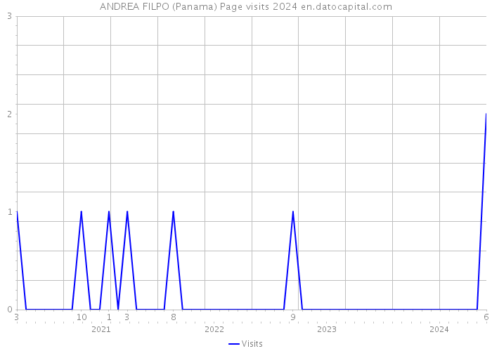 ANDREA FILPO (Panama) Page visits 2024 