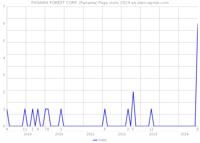 PANAMA FOREST CORP. (Panama) Page visits 2024 