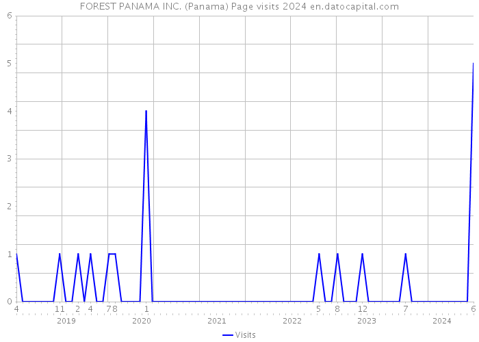 FOREST PANAMA INC. (Panama) Page visits 2024 