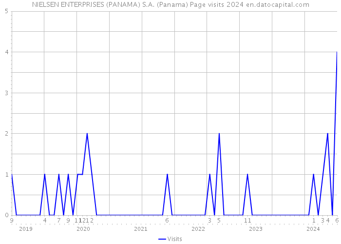 NIELSEN ENTERPRISES (PANAMA) S.A. (Panama) Page visits 2024 
