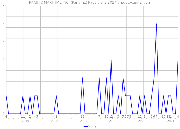 PACIFIC MARITIME INC. (Panama) Page visits 2024 