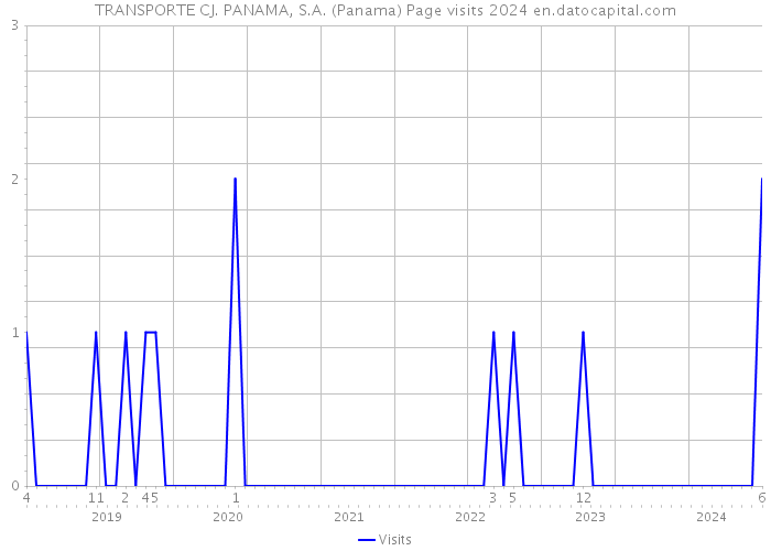 TRANSPORTE CJ. PANAMA, S.A. (Panama) Page visits 2024 