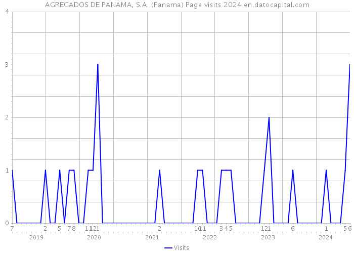 AGREGADOS DE PANAMA, S.A. (Panama) Page visits 2024 