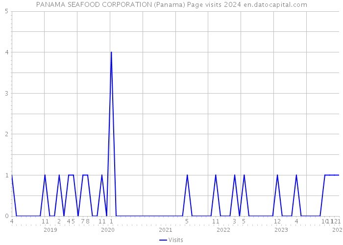 PANAMA SEAFOOD CORPORATION (Panama) Page visits 2024 