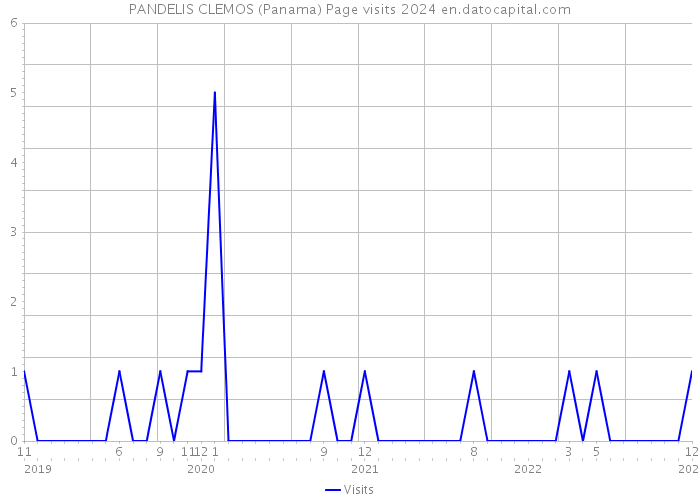 PANDELIS CLEMOS (Panama) Page visits 2024 