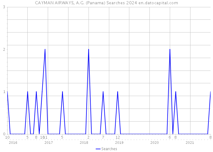 CAYMAN AIRWAYS, A.G. (Panama) Searches 2024 