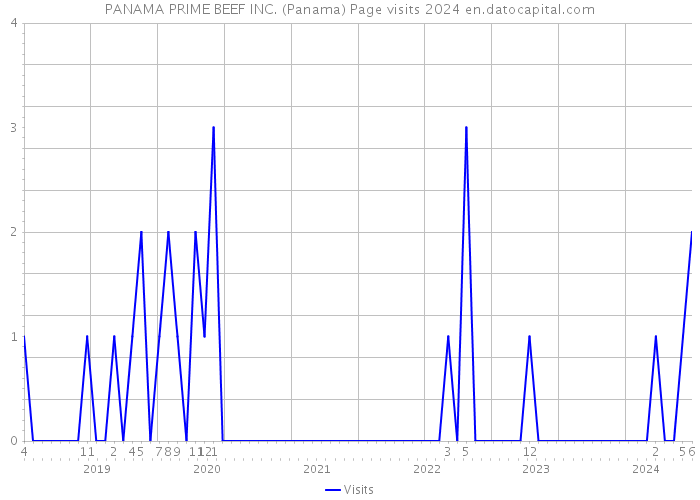 PANAMA PRIME BEEF INC. (Panama) Page visits 2024 