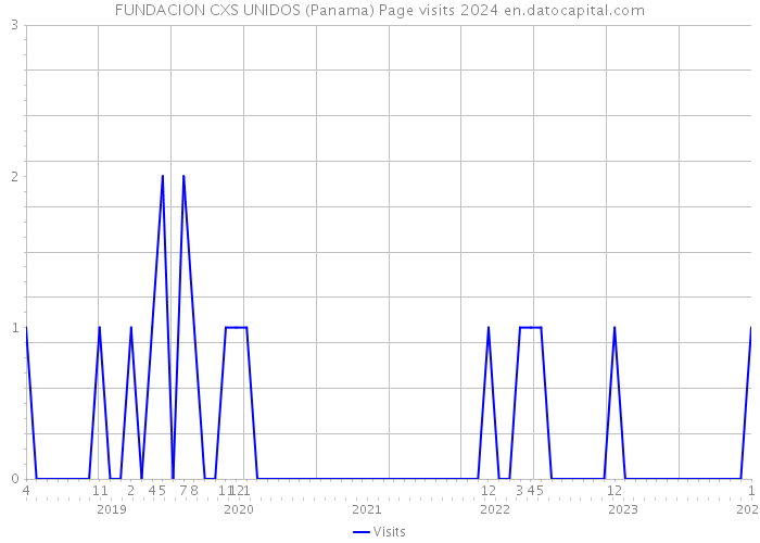 FUNDACION CXS UNIDOS (Panama) Page visits 2024 