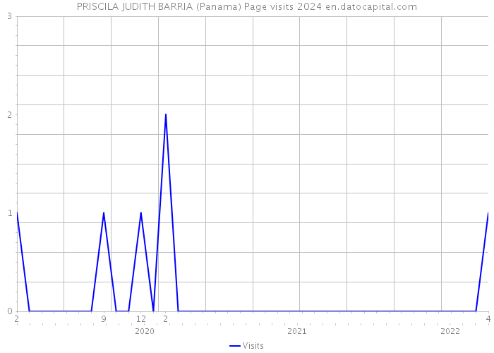 PRISCILA JUDITH BARRIA (Panama) Page visits 2024 