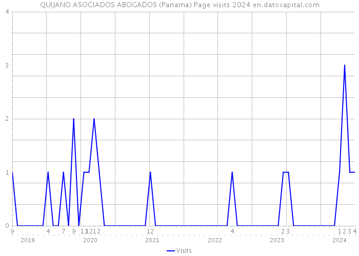 QUIJANO ASOCIADOS ABOGADOS (Panama) Page visits 2024 