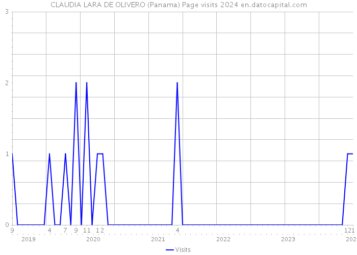 CLAUDIA LARA DE OLIVERO (Panama) Page visits 2024 