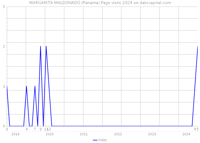 MARGARITA MALDONADO (Panama) Page visits 2024 