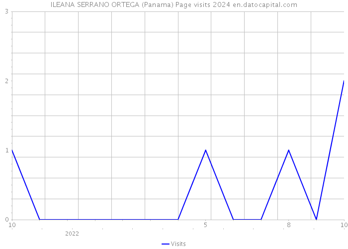 ILEANA SERRANO ORTEGA (Panama) Page visits 2024 