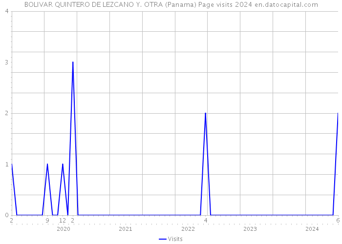 BOLIVAR QUINTERO DE LEZCANO Y. OTRA (Panama) Page visits 2024 