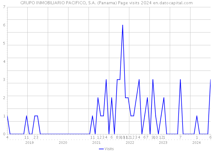 GRUPO INMOBILIARIO PACIFICO, S.A. (Panama) Page visits 2024 
