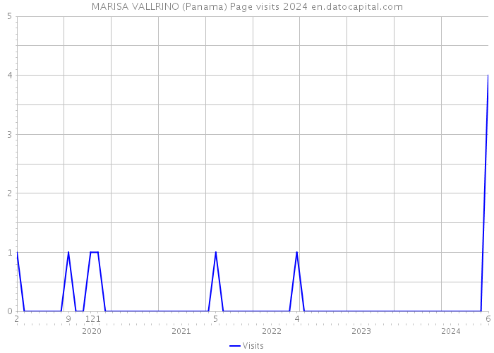 MARISA VALLRINO (Panama) Page visits 2024 